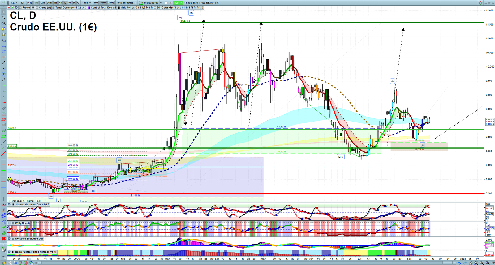 Oil daily technical analysis chart showing key levels, price action and possible reaction zones